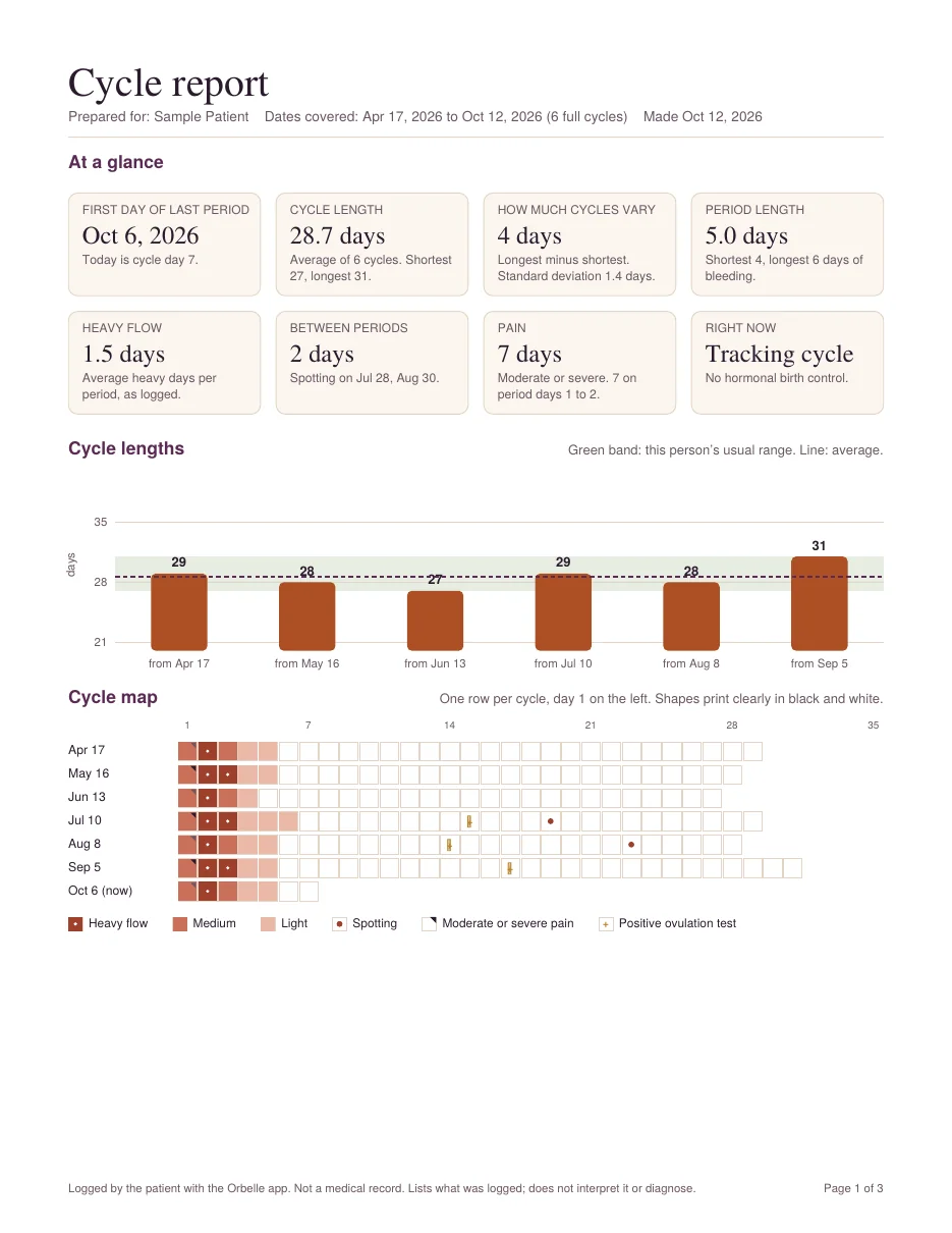 Page one of a sample Doctor Report: at-a-glance tiles, a cycle-length chart and a cycle map.