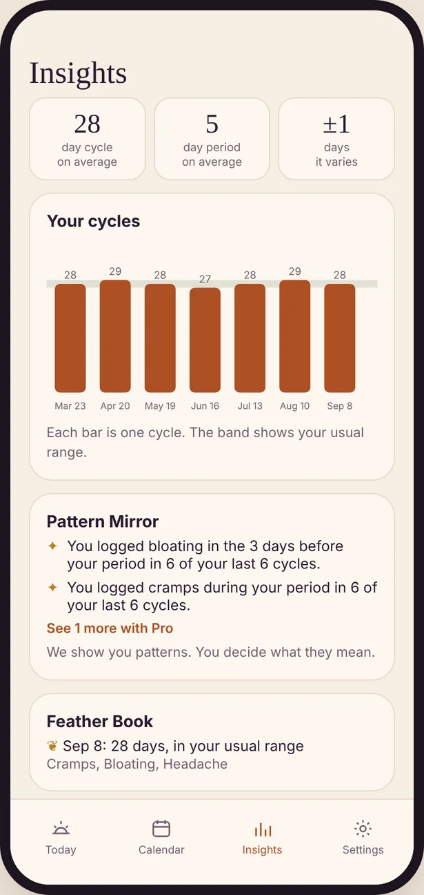 Insights: average cycle and period length, a chart of recent cycles and Pattern Mirror sentences.